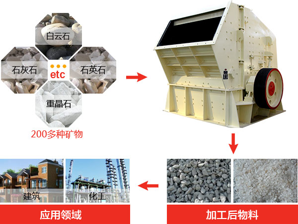 反擊式破碎機種類、型號及產(chǎn)能分析